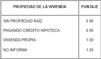 $B_3$ Propiedad de la vivienda familiar.