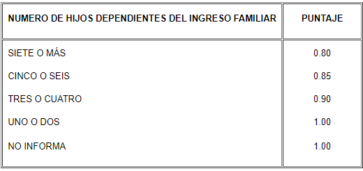 $B_4$ Número de hijos dependientes del ingreso del hogar.