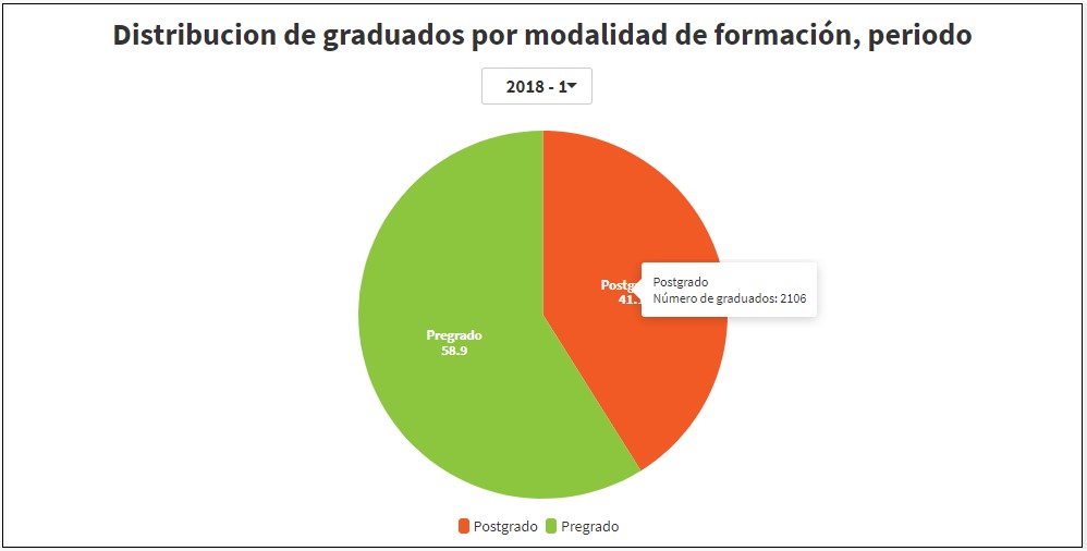 Distribución de estudiantes graduados por modalidad de formación