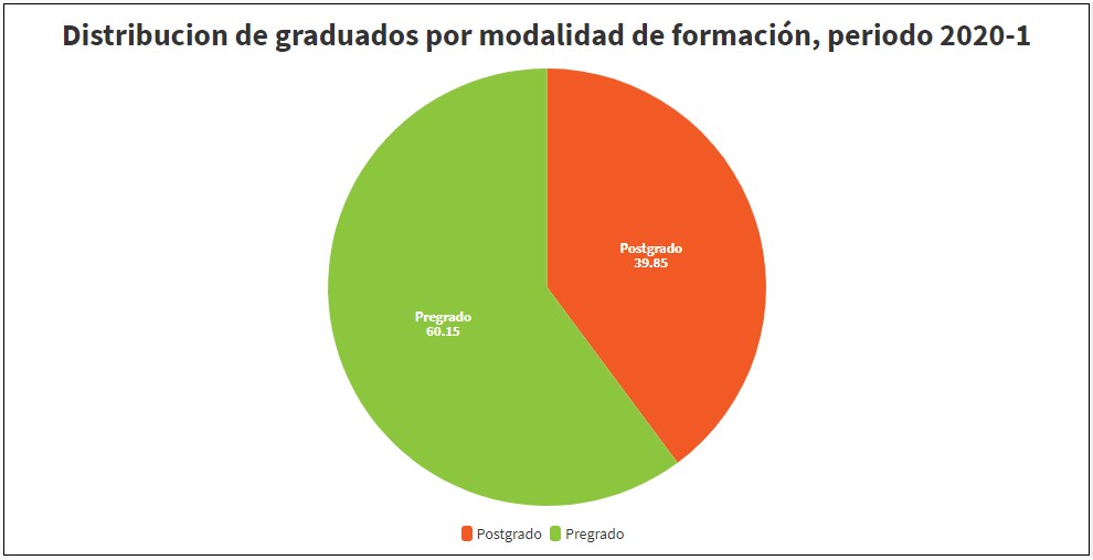 Distribución de estudiantes graduados por modalidad de formación, periodo 2020-1