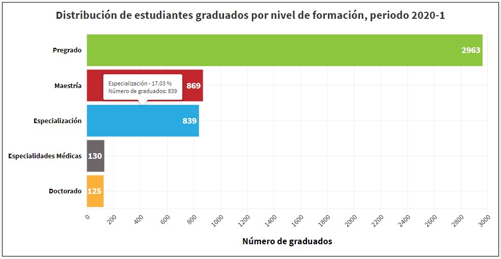 Distribución de graduados por nivel de formación, periodo 2020-1