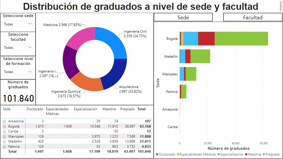 Distribución de graduados a nivel de sede y facultad